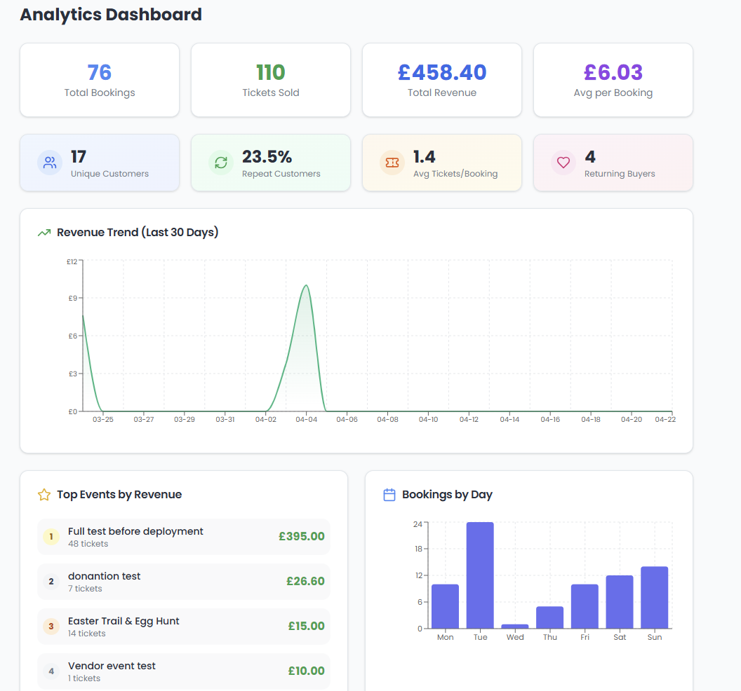 Analytics — bookings, unique customers, repeat rate, 30-day revenue trend, top events and bookings-by-day.
